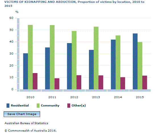 Graph Image for VICTIMS OF KIDNAPPING AND ABDUCTION, Proportion of victims by location, 2010 to 2015